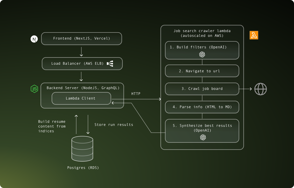 Architecture diagram